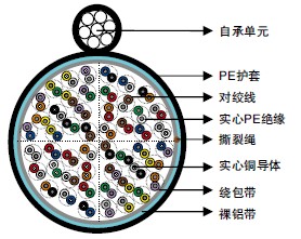ICEA S-85-625实心PE绝缘&AP护套 (ALPETH) 电话电缆